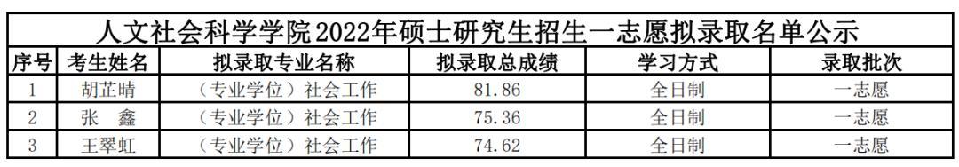 黑龙江科技大学2022年硕士研究生招生一志愿拟录取名单公示